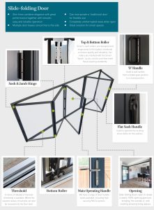 Anatomy of a bi-fold door